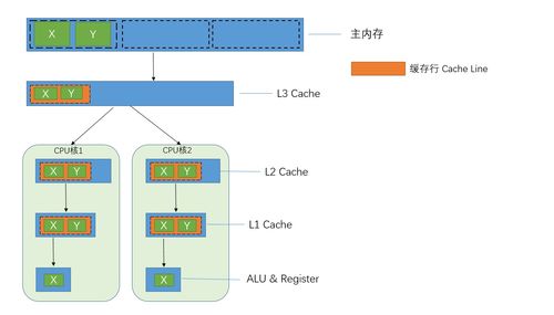 搞懂計(jì)算機(jī)內(nèi)存模型,cache, cache line, mesi協(xié)議,偽共享問題,緩存行對齊 weixin 48024348的博客 csdn博客