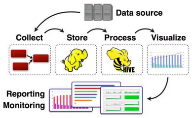 大數(shù)據(jù)是什么?大數(shù)據(jù)是指海量數(shù)據(jù)或巨量數(shù)據(jù),其規(guī)模巨大到無法通過目前主流的計算機系統(tǒng)在合理時間內(nèi)獲取、存儲、管理、處理并 - 掘金