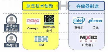 不對(duì)稱競(jìng)爭(zhēng)格局下，國(guó)產(chǎn)存儲(chǔ)器產(chǎn)業(yè)如何突圍