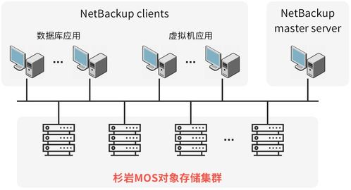 杉巖數據攜手Veritas NetBackup，引領企業對象存儲兼容新高度